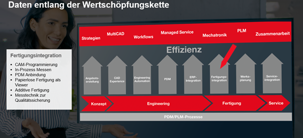 Fertigungsintegration in der Wertschöpfungskette